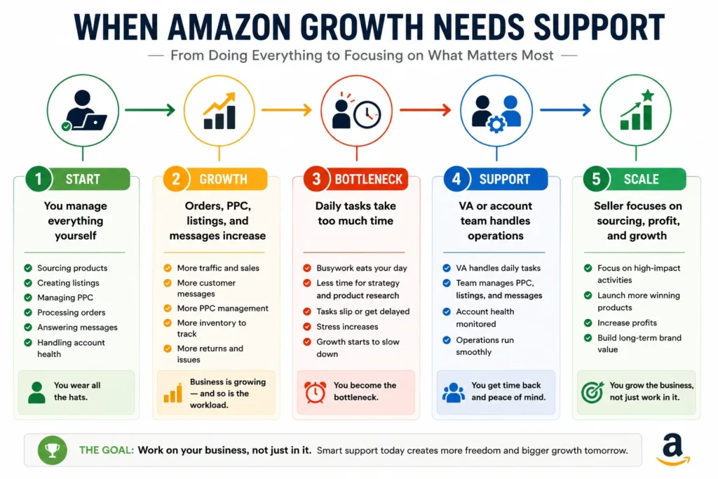 amazon growth support workflow