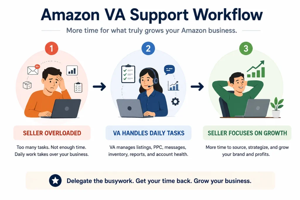amazon virtual assistant workflow