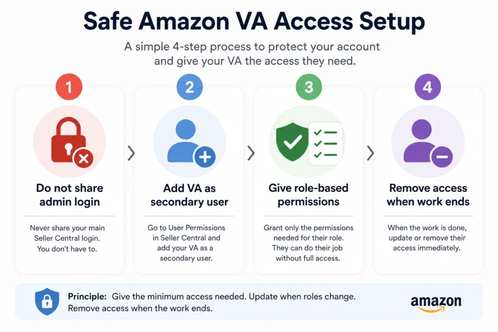 safe amazon va access setup