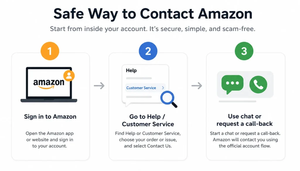 safe way to contact amazon