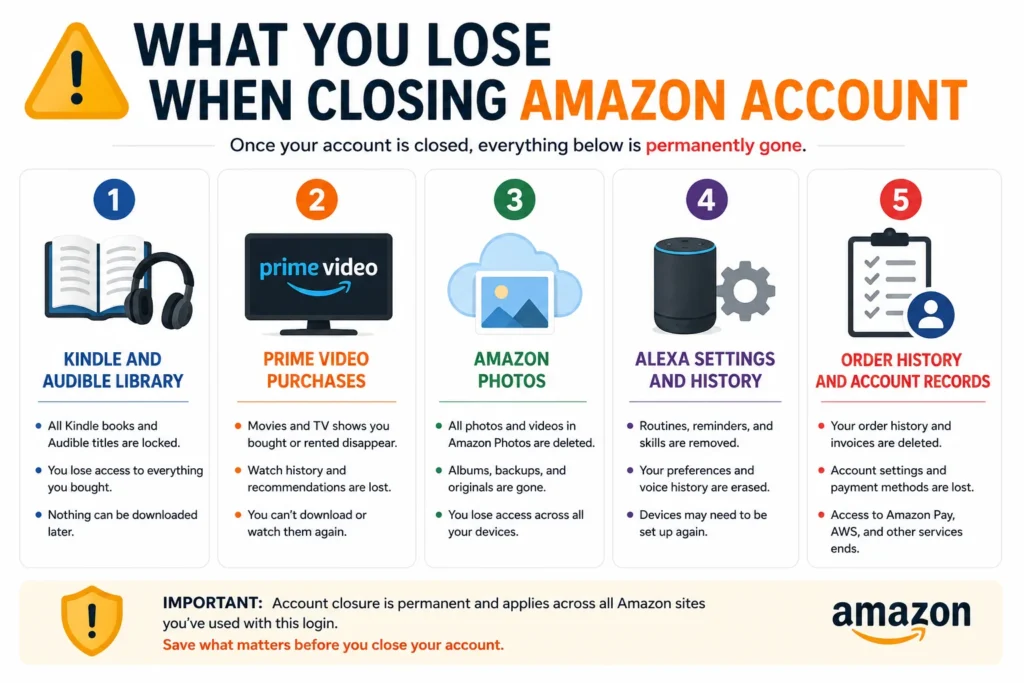 what you lose when closing amazon account